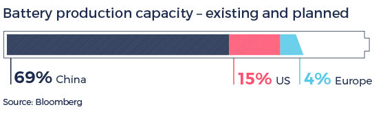 Battery production capacity