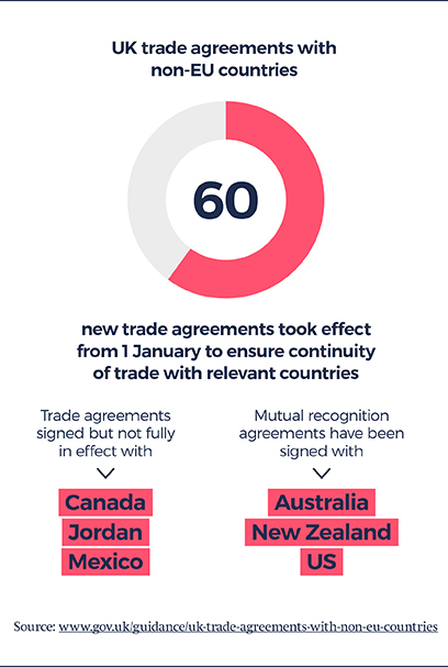 Graphic outlining UK trade agreements with non-EU countries