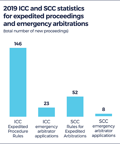 Bar graph showing the 2019 ICC and SCC statistics for expedited proceedings and emergency arbitrations