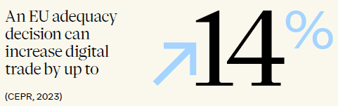 An EU adequacy decision can increase digital trade by up to 14%